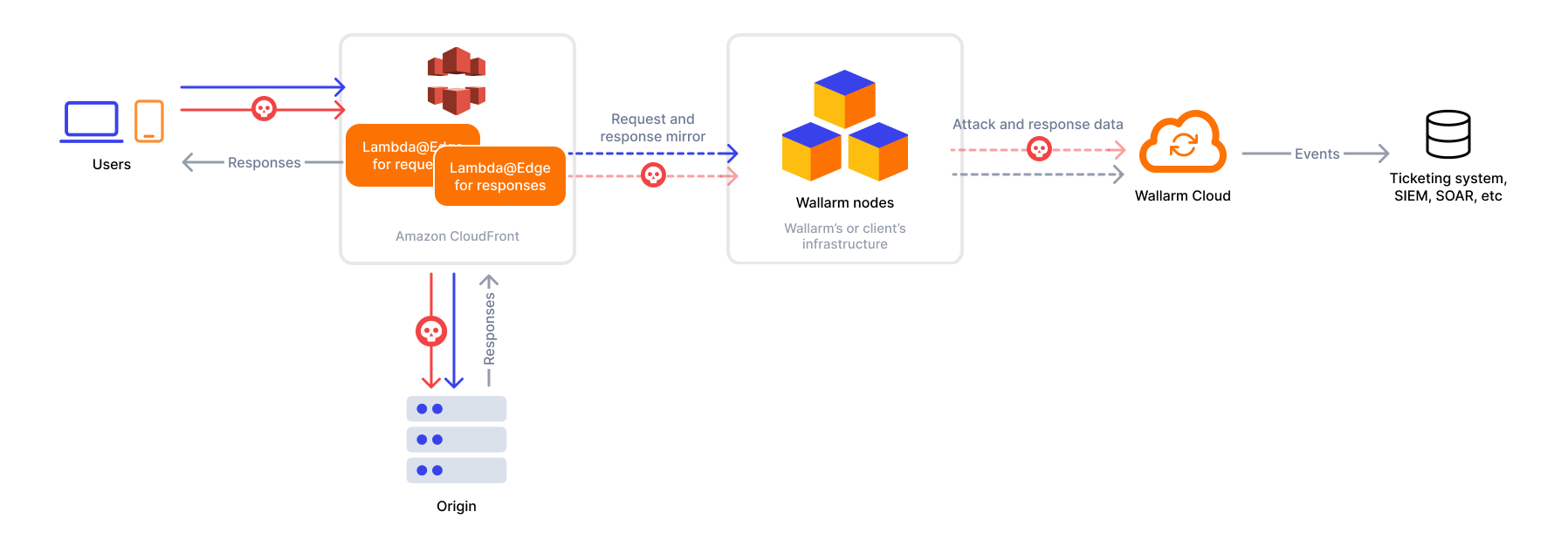 Cloudfront with Wallarm - out-of-band scheme