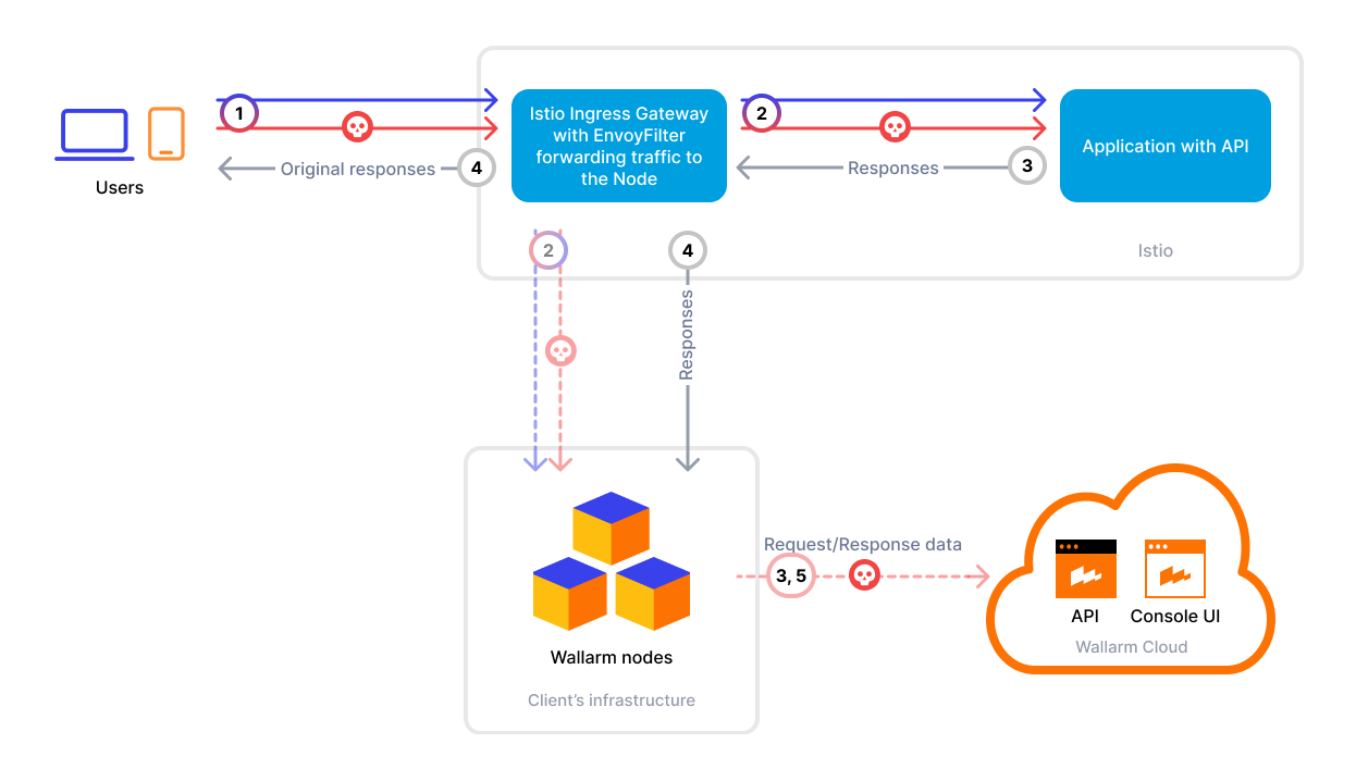 Istio with asynchronous traffic flow to the Wallarm Node