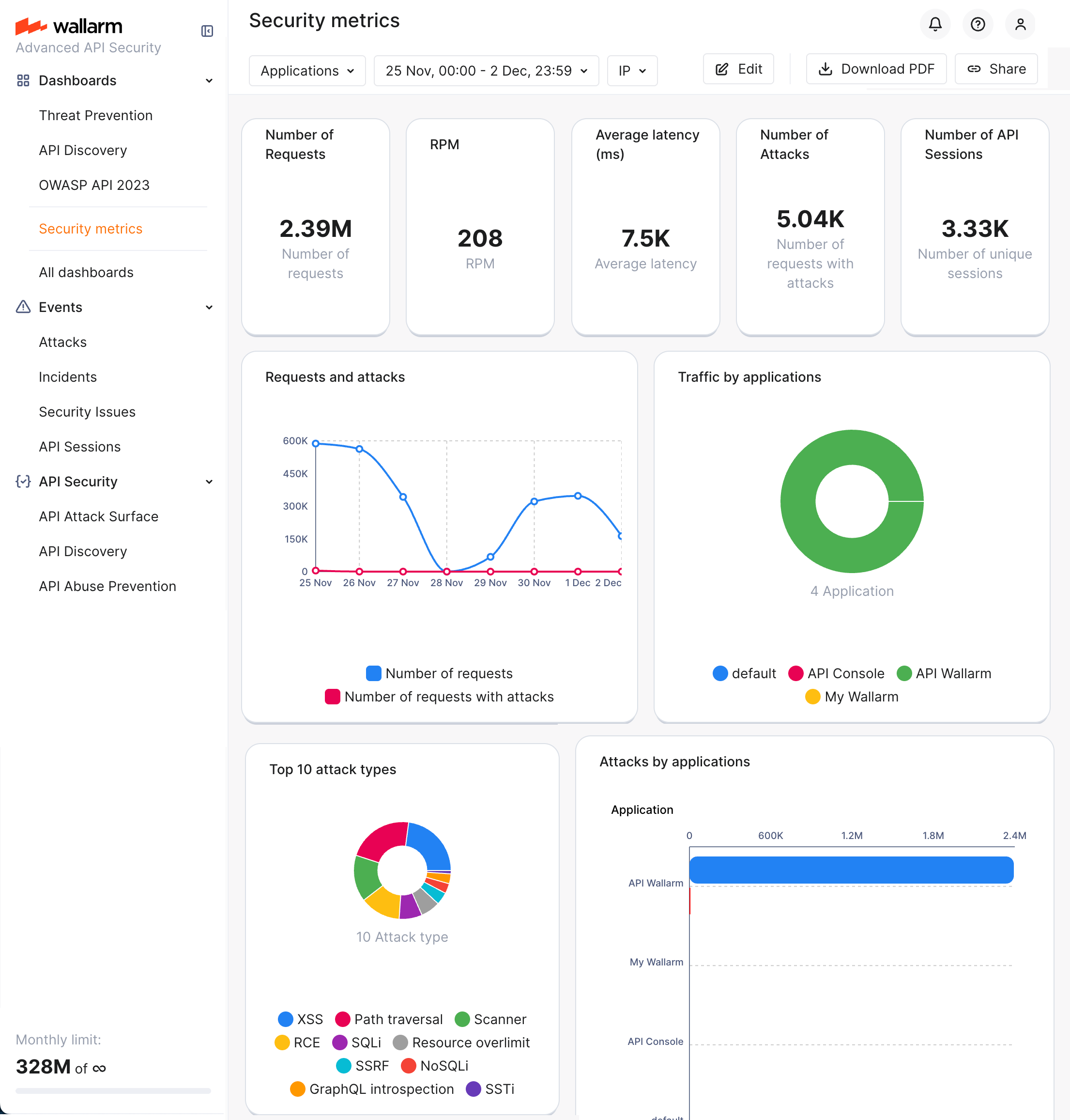 BI dashboards - chart types
