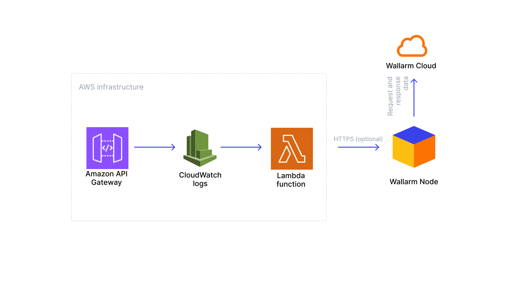 Amazon API Gateway traffic schema