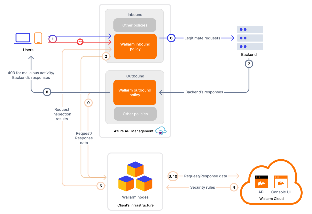 Azure APIM with Wallarm policy, synchronous traffic analysis