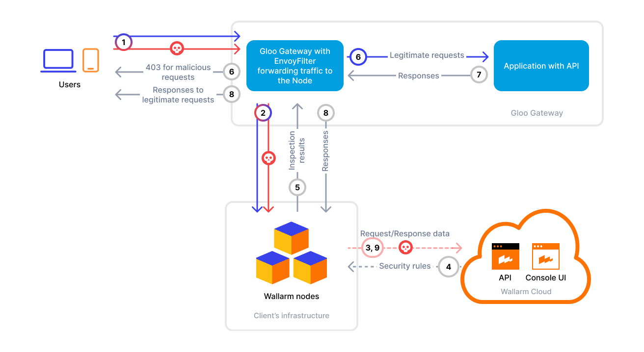 Gloo with synchronous traffic flow to the Wallarm Node
