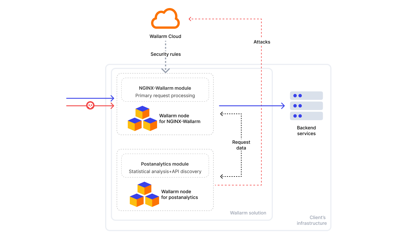 Traffic flow between postanalytics and nginx-wallarm