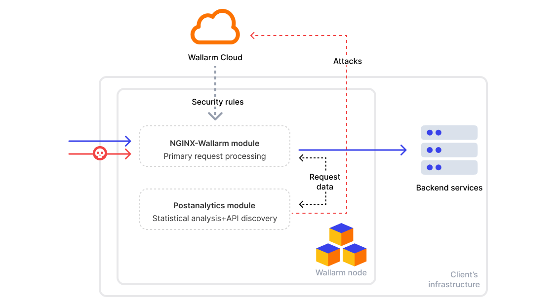 Traffic flow between postanalytics and nginx-wallarm